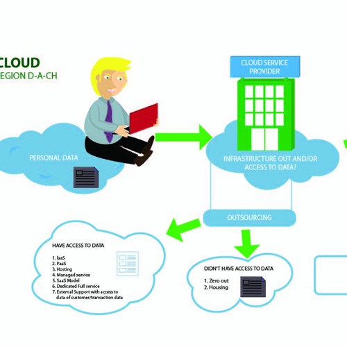 cloud infographic