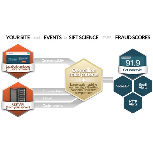 Sift Science infographic