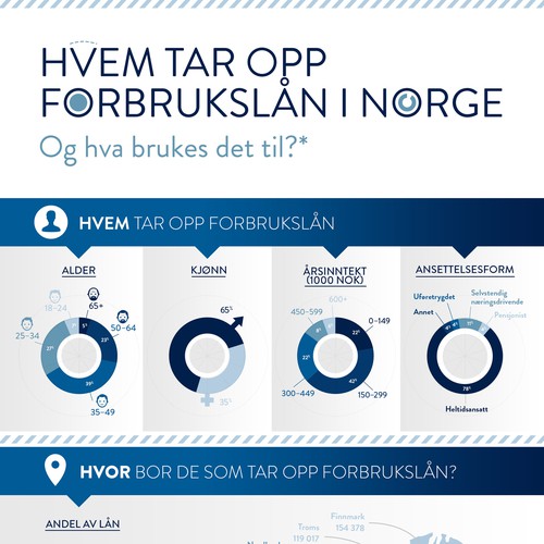 Statistics for personal loans in Norway
