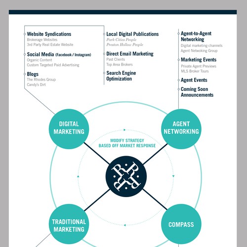 Real estate infographic