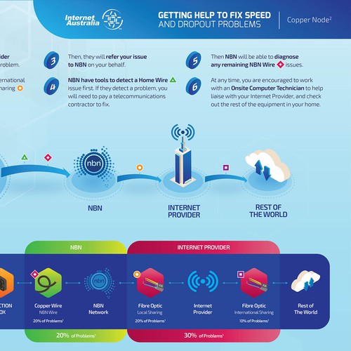 Internet Australia Infographic