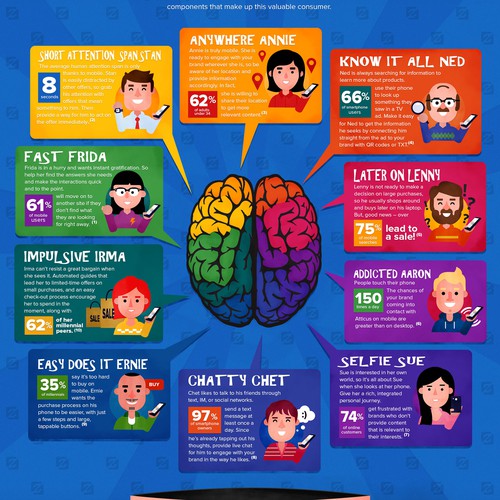 Infographic for "Inside the mind of a mobile customer