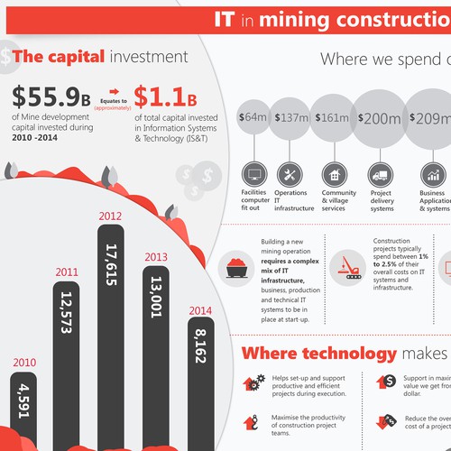 IT spend infographic for Mining Company