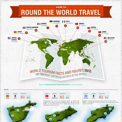 Infographic for Debenhams Travel