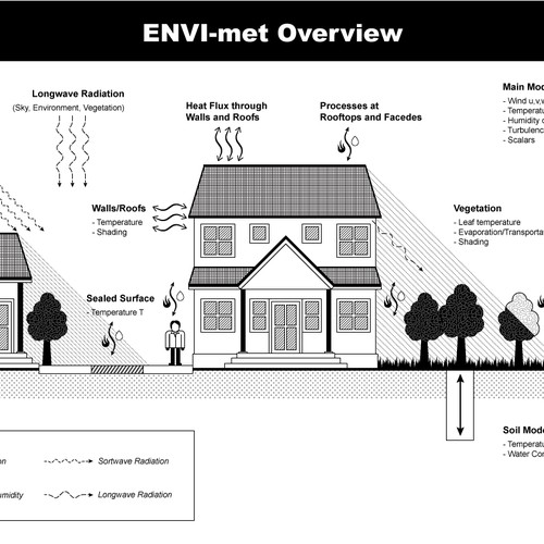 Illustration/ graphics für ENVI-met.com (Technical Scheme)