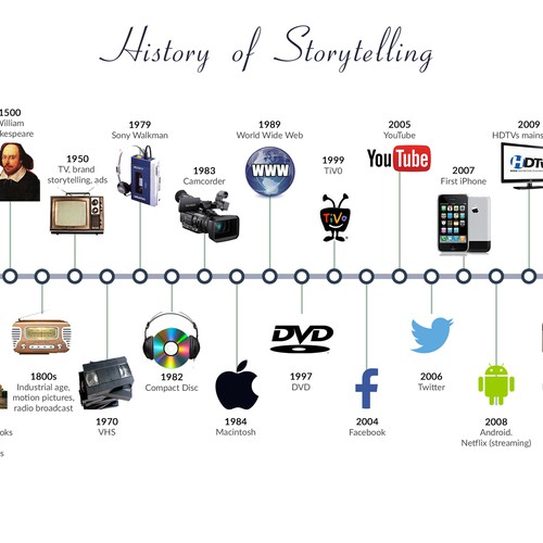 Infographic showing evolution of storytelling