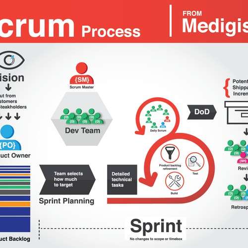 Scrum process infographic 