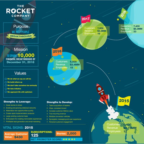 The Rocket Company Brand Vision