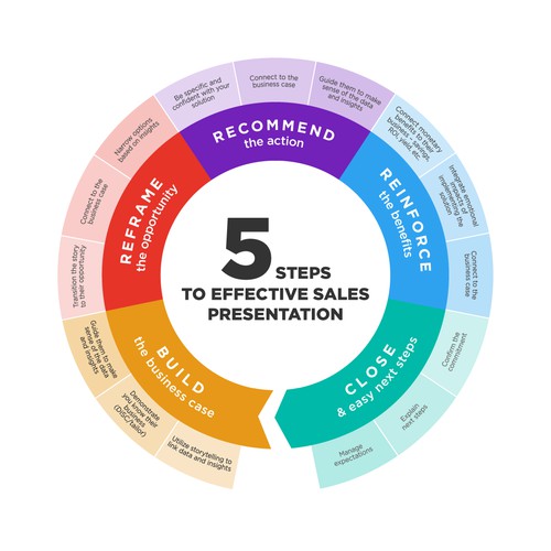 Graphically depict steps in selling process