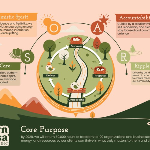Infographic Illustration for Core Chart & Core Workflow of Katlyn Alyssa Inc.