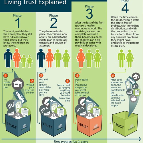 Law Firm Infographic Explaining Living Trusts
