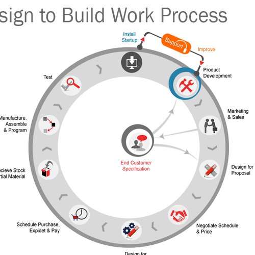 Engineered Supply Chain Infographic