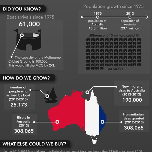 Infographic for report on Australia's asylum seeker policy