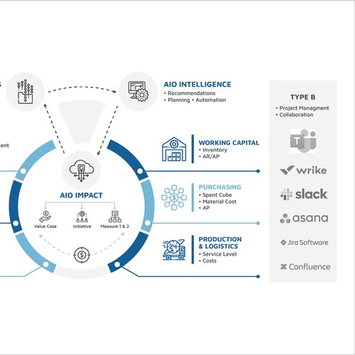 AIO Platform Infographic