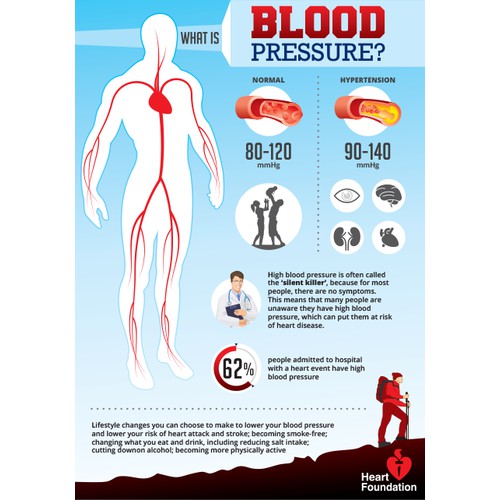 Create heart health infographics on blood pressure and cholesterol