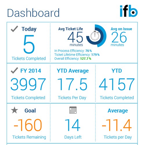 User Interface for a Corporate Dashboard