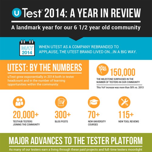 uTest 2014 in Review - Infographic