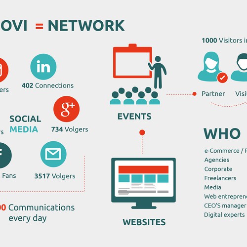 Visualisation of the Bloovi network/ community