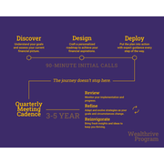 Reviewed design