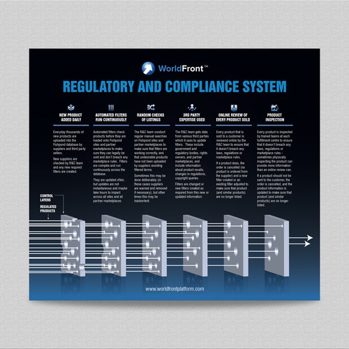 Regulatory and compliance system/ process.