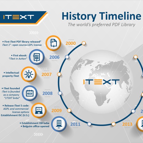 iText History Timeline 