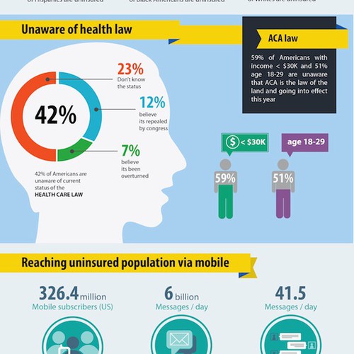 Infographic for Mobile Technology Company