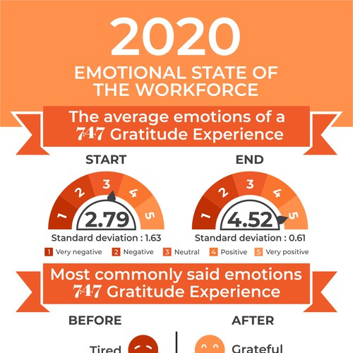 Infographic that shows the emotional state of the workforce in 2020