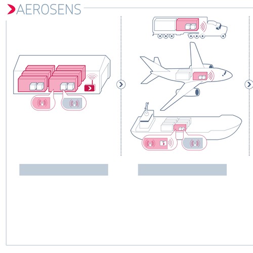 Design a system illustration for an IoT logistics process
