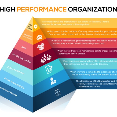 High Performance Organization Infographic