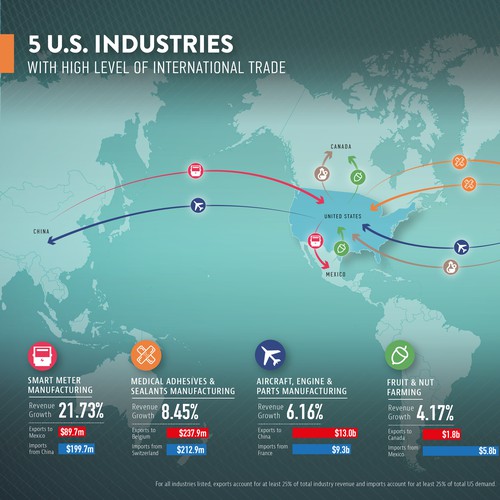 International Trade infographic