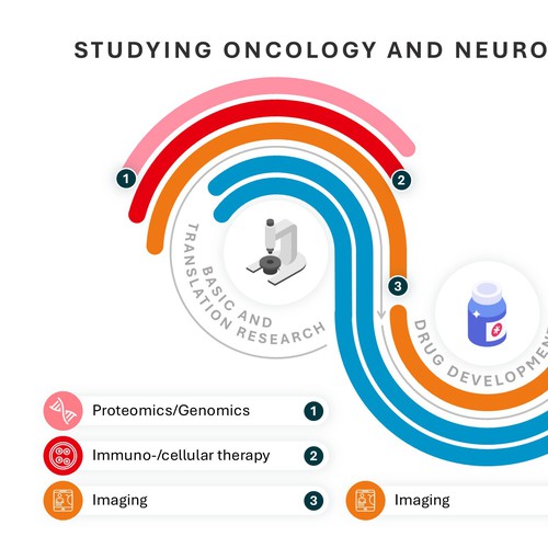 Studying Oncology and Neurodegenerative Diseases Timeline