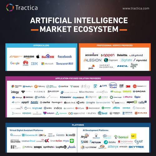  Artificial Intelligence Market Ecosystem Map Infographic