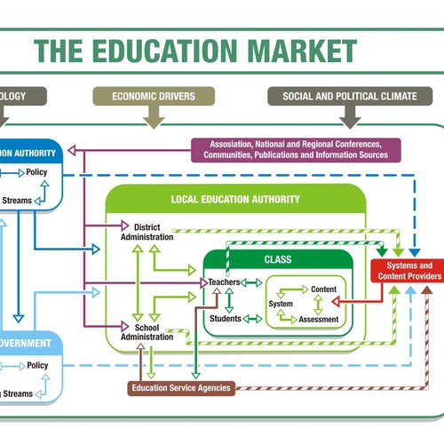Education Market Diagram