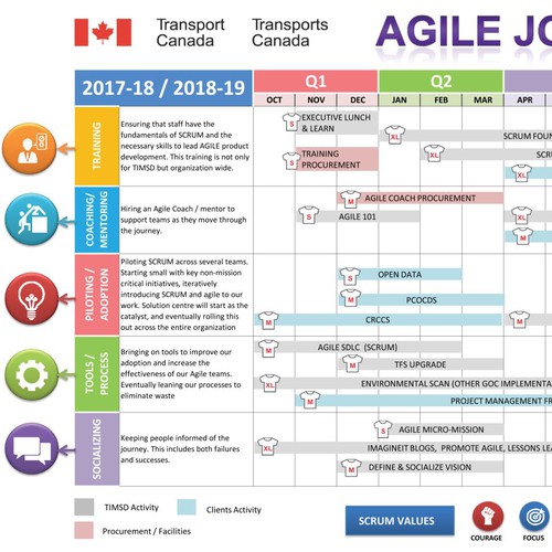 Transport Canada Agile Journey Infographic