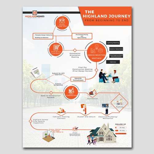 Infographic for Highlandhomes