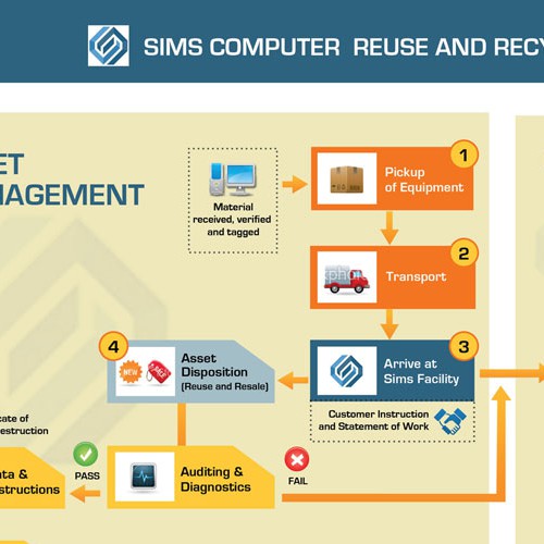 Flow Chart Design - Additional Opportunity After This Phase!