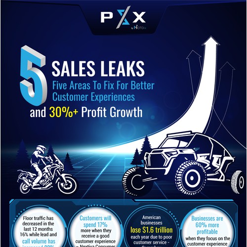 5 Sales Leaks Motorcycle dealers struggle with Infographic