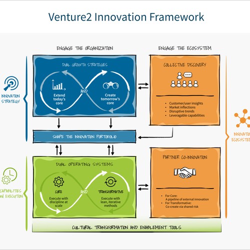 Illustration of Innovation Framework