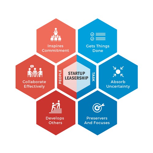 Startup leadership framework