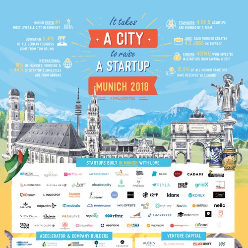Poster design for Munich start-up community (2018)