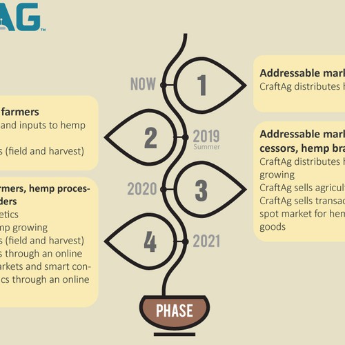 Info graphic for an Agricultural Firm