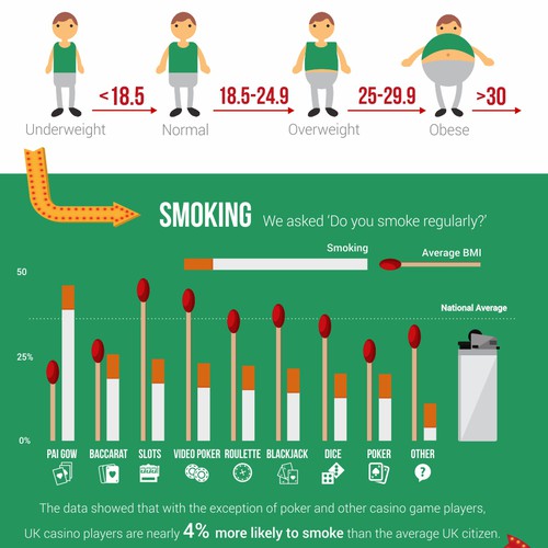 Infographic for survey investigating obesity in casino players.