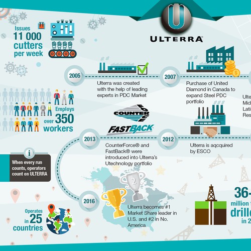 Time line infographic