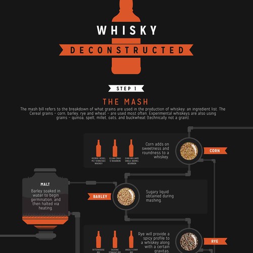 whisky making infographic for my business