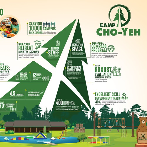 Infographic for Camp Cho-Yeh