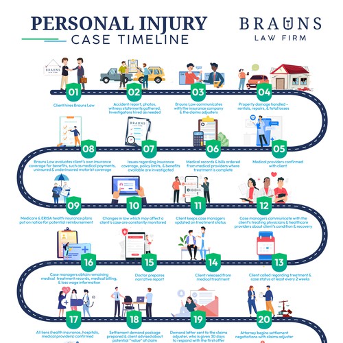 Personal Injury Case Timeline - Infographic