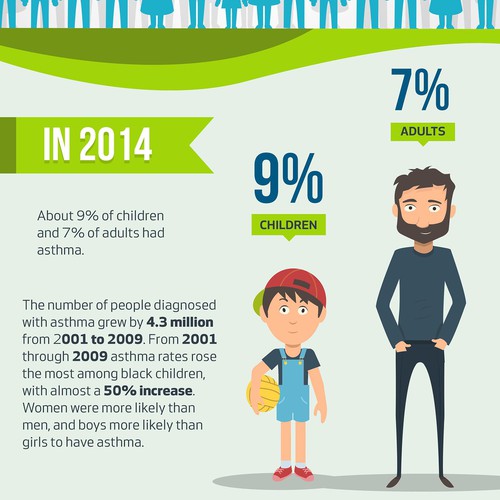 Worldwide Clinical Trials -- Create a creative infographic for Asthma Awareness