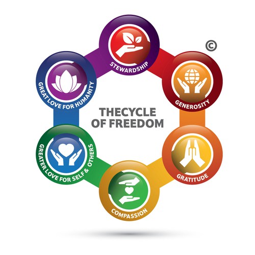 The Cycle of Freedom