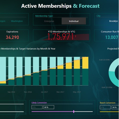 Microsoft Power BI Dashboard Report Design 