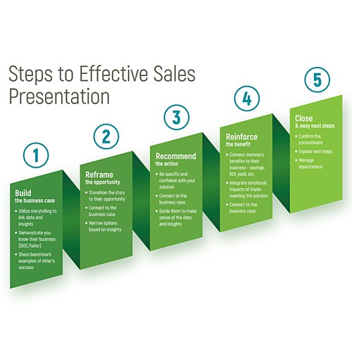 Concept for depicting steps in selling process